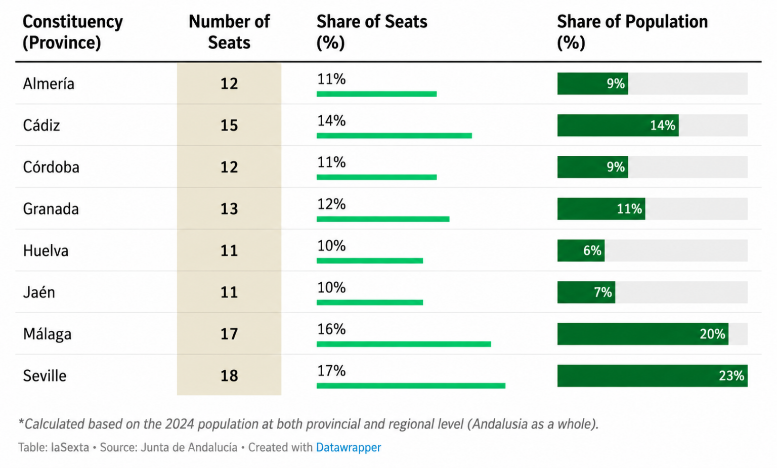 Explained: How the Andalucia election system works – as millions head ...